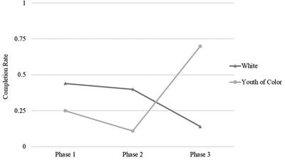 Reducing barriers to promote engagement and retention in adolescent substance use treatment: results from a quality improvement evaluation